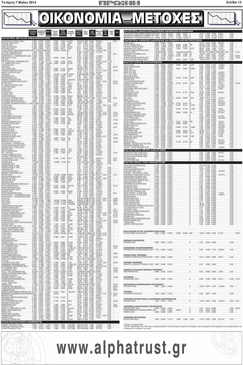 764 1.070-5.92% 0.00 - ΑΚΡΙΤΑΣ (ΚΟ) 0.136 0.009 7.09% 0.127 0.136 590 1.77 0.100 0.313 8.80% 0.00 - ΑΛΚΟ ΕΛΛΑΣ (ΚΟ) 0.390 0.000 0.00% 0.375 0.418 36,701 9.75 0.174 0.523 25.81% 0.