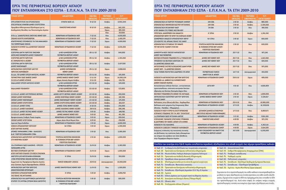 Σάµου 385,500 Χίου 257,000 ΧΥΤΑ 1η ΙΑΧΕΙΡΙΣΤΙΚΗΣ ΕΝΟΤΗΤΑΣ ΝΟΜΟΥ ΧΙΟΥ ΝΟΜΑΡΧΙΑΚΗ ΑΥΤΟ ΙΟΙΚΗΣΗ ΧΙΟΥ 7/12/10 Χίου 4,050,000 ΣΧΟΛΙΚΟ ΚΕΝΤΡΟ ΚΑΜΠΟΧΩΡΩΝ ΝΟΜΑΡΧΙΑΚΗ ΑΥΤΟ ΙΟΙΚΗΣΗ ΧΙΟΥ 7/12/10 Χίου 1,416,074