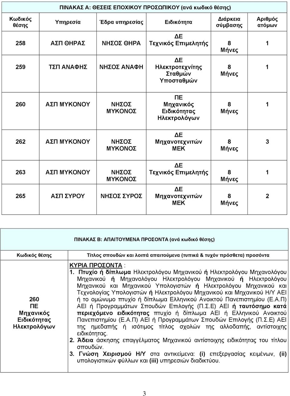 ΑΣΠ ΣΥΡΟΥ ΝΗΣΟΣ ΣΥΡΟΣ Τεχνικός Επιμελητής Μηχανοτεχνιτών ΜΕΚ 2 ΠΙΝΑΚΑΣ Β: ΑΠΑΙΤΟΥΜΕΝΑ ΠΡΟΣΟΝΤΑ (ανά κωδικό θέσης) Κωδικός θέσης 260 ΠΕ Μηχανικός Ειδικότητας Ηλεκτρολόγων Τίτλος σπουδών και λοιπά