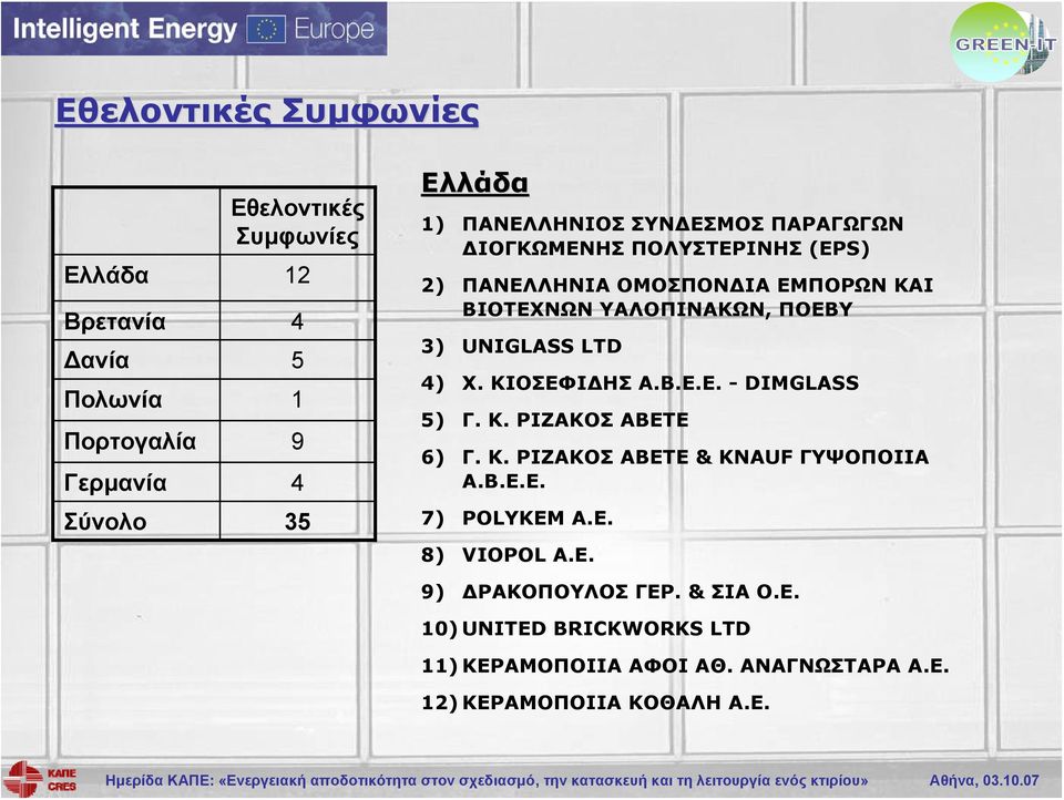 UNIGLASS LTD 4) Χ. ΚΙΟΣΕΦΙΔΗΣ Α.Β.Ε.Ε. - DIMGLASS 5) Γ. Κ. ΡΙΖΑΚΟΣ ΑΒΕΤΕ 6) Γ. Κ. ΡΙΖΑΚΟΣ ΑΒΕΤΕ & KNAUF ΓΥΨΟΠΟΙΙΑ A.B.E.E. 7) POLYKEM Α.