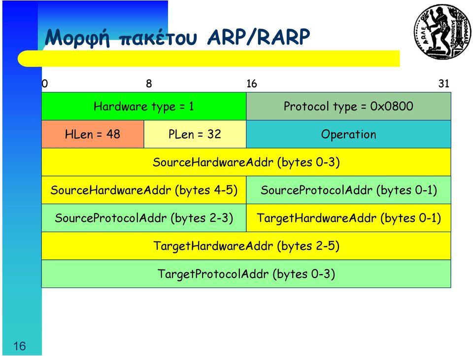 4-5) SourceProtocolAddr (bytes 0-1) SourceProtocolAddr (bytes 2-3)