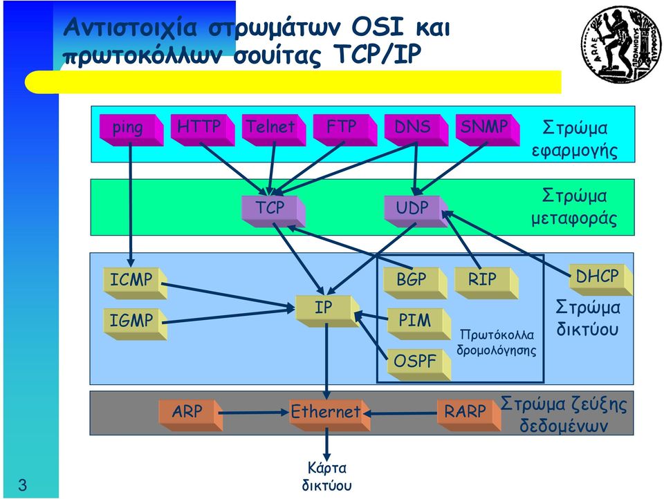 μεταφοράς ICMP BGP RIP DHCP IGMP IP PIM OSPF Πρωτόκολλα