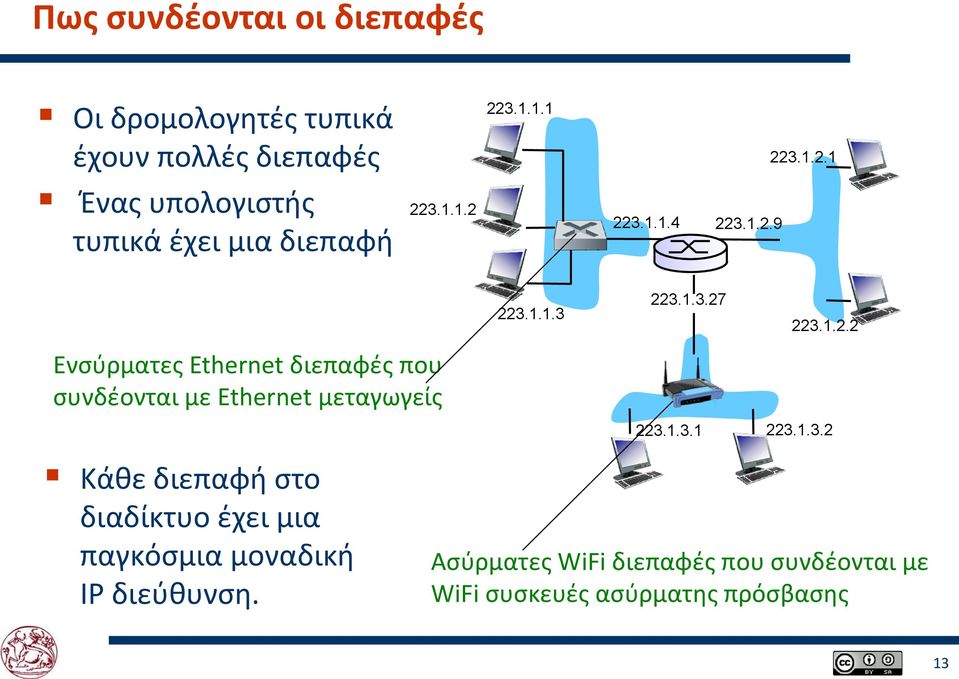 1.3.1 223.1.3.2 Κάθε διεπαφή στο διαδίκτυο έχει μια παγκόσμια μοναδική IP διεύθυνση.