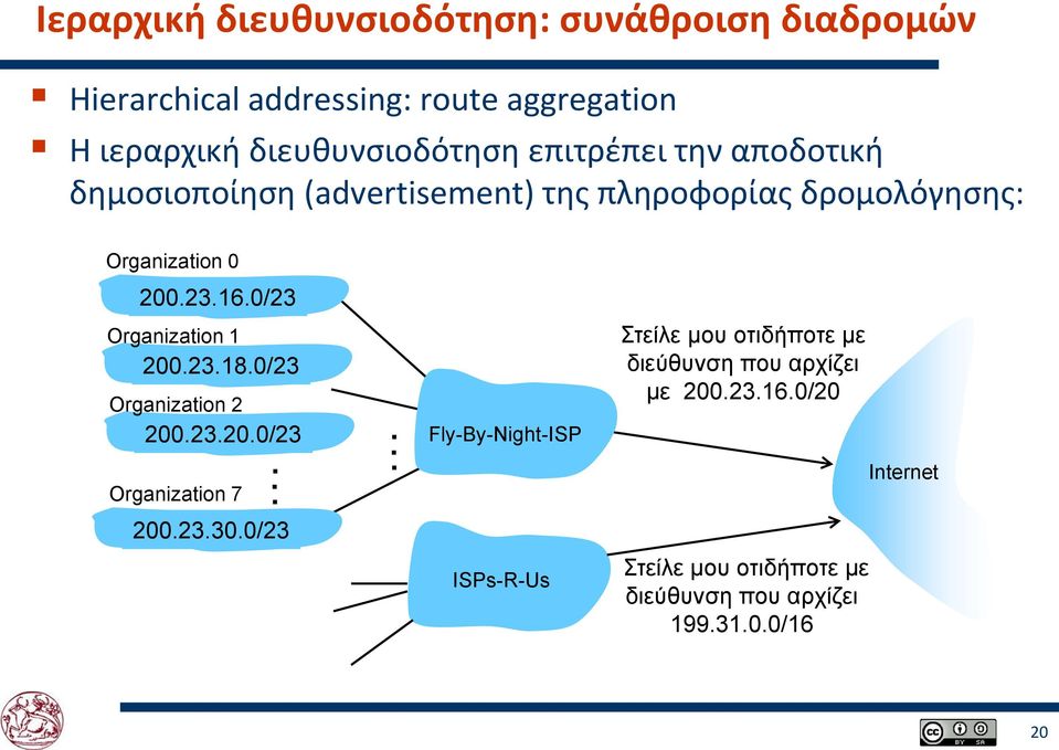 0/23 Organization 1 200.23.18.0/23 Organization 2 200.23.20.0/23 Organization 7... 200.23.30.0/23... Fly-By-Night-ISP Στείλε μου οτιδήποτε με διεύθυνση που αρχίζει με 200.