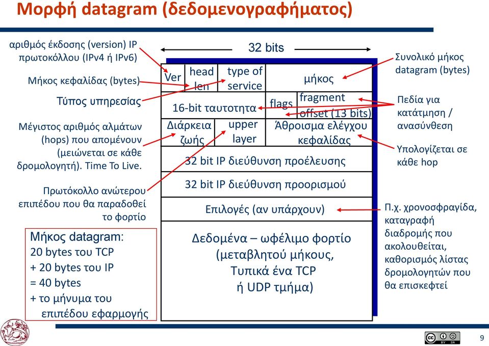 Πρωτόκολλο ανώτερου επιπέδου που θα παραδοθεί το φορτίο Μήκος datagram: 20 bytes του TCP + 20 bytes του IP = 40 bytes + το μήνυμα του επιπέδου εφαρμογής Ver head len type of service 16-bit ταυτοτητα