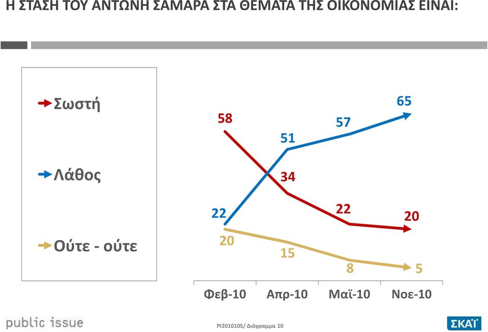 34 22 22 20 Ούτε -ούτε 20 15 8 5 Φεβ-10