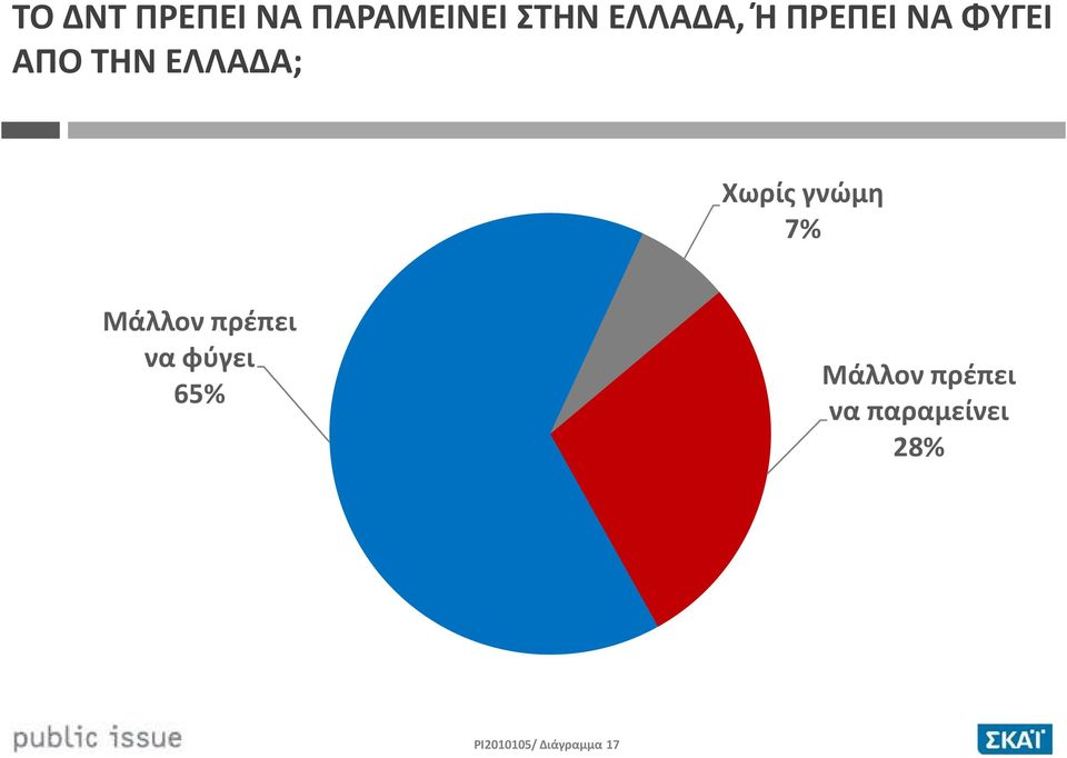 ΕΛΛΑΔΑ; 7% Mάλλον πρέπει να φύγει 65%