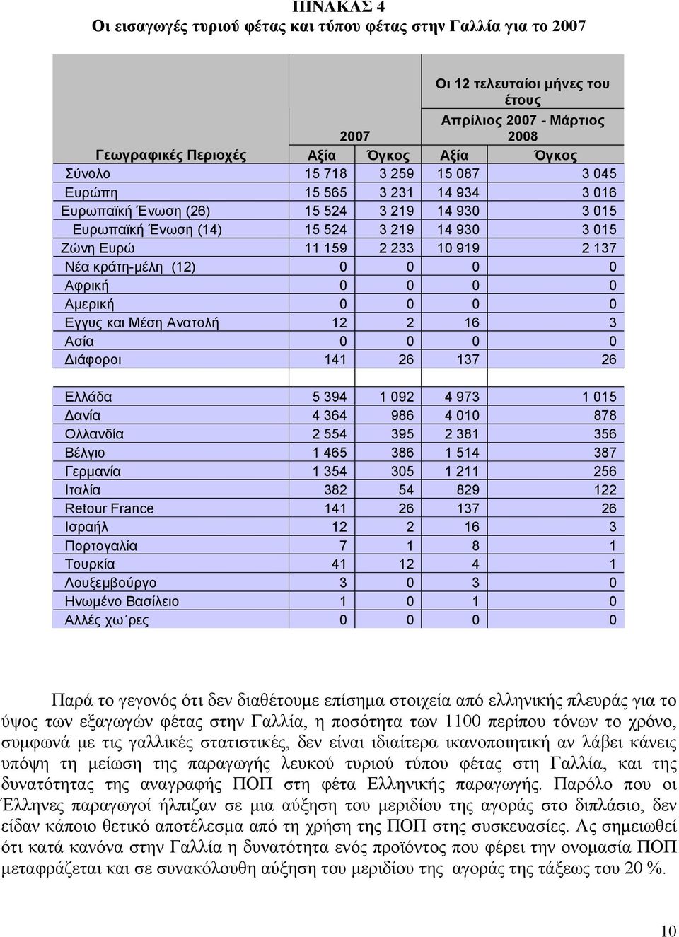 (12) 0 0 0 0 Αφρική 0 0 0 0 Αµερική 0 0 0 0 Εγγυς και Μέση Ανατολή 12 2 16 3 Ασία 0 0 0 0 ιάφοροι 141 26 137 26 Ελλάδα 5 394 1 092 4 973 1 015 ανία 4 364 986 4 010 878 Ολλανδία 2 554 395 2 381 356