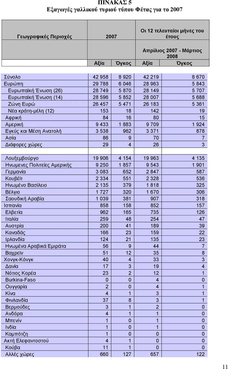 19 Αφρική 84 16 80 15 Αµερική 9 433 1 883 9 709 1 924 Εγκύς και Μέση Ανατολή 3 538 962 3 371 878 Ασία 86 9 70 7 ιάφορες χώρες 29 4 26 3 Λουξεµβούργο 19 906 4 154 19 963 4 135 Ηνωµενες Πολιτείες