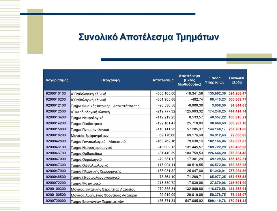 844,03 9200012500 Α Καρδιολογική Κλινική -219.777,32 125.993,32 174.240,25 444.414,74 9200013400 Τμήμα Νευρολογικό -119.219,23 8.533,57 40.557,22 160.916,21 9200014200 Τμήμα Παιδιατρικό -192.