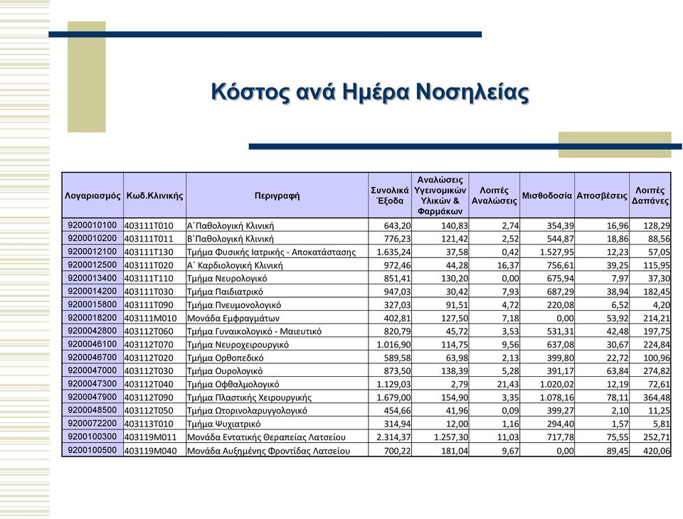 16,96 128,29 9200010200 403111T011 Β Παθολογική Κλινική 776,23 121,42 2,52 544,87 18,86 88,56 9200012100 403111T130 Τμήμα Φυσικής Ιατρικής - Αποκατάστασης 1.635,24 37,58 0,42 1.