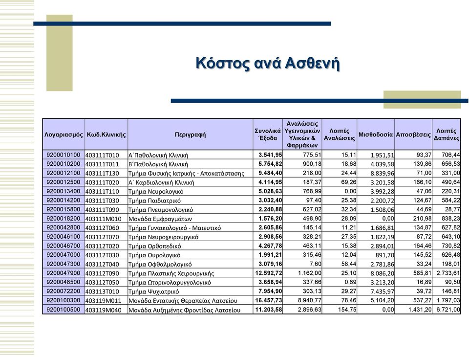 951,51 93,37 706,44 9200010200 403111T011 Β Παθολογική Κλινική 5.754,82 900,18 18,68 4.039,58 139,86 656,53 9200012100 403111T130 Τμήμα Φυσικής Ιατρικής - Αποκατάστασης 9.484,40 218,00 24,44 8.