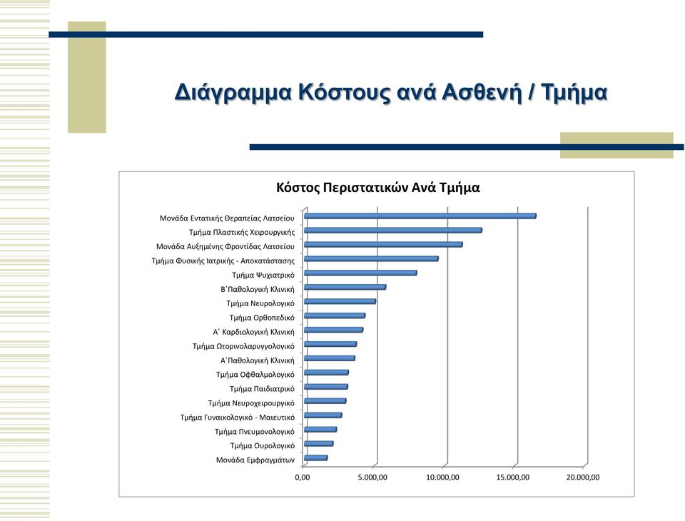 Τμήμα Ορθοπεδικό Α Καρδιολογική Κλινική Τμήμα Ωτορινολαρυγγολογικό Α Παθολογική Κλινική Τμήμα Οφθαλμολογικό Τμήμα Παιδιατρικό Τμήμα