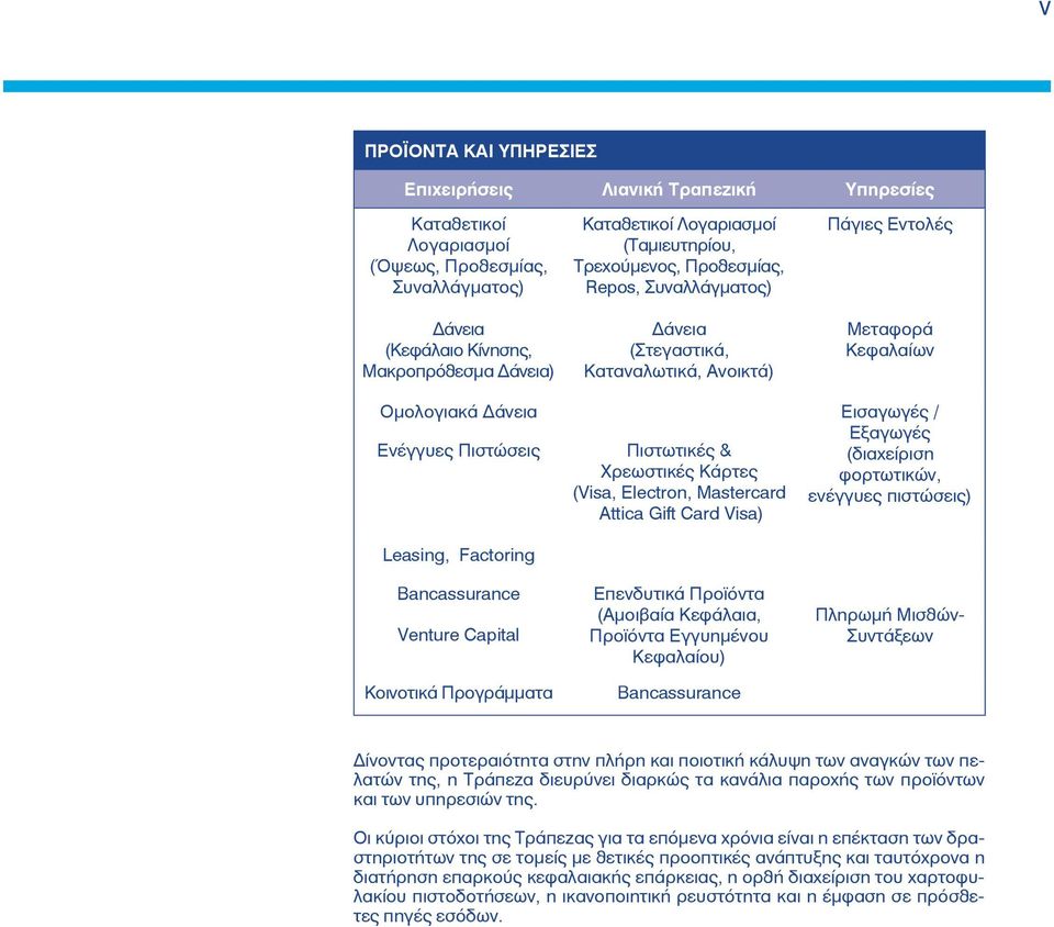 Factoring Πιστωτικές & Χρεωστικές Κάρτες (Visa, Electron, Mastercard Attica Gift Card Visa) Εξαγωγές (διαχείριση φορτωτικών, ενέγγυες πιστώσεις) Bancassurance Venture Capital Κοινοτικά Προγράμματα