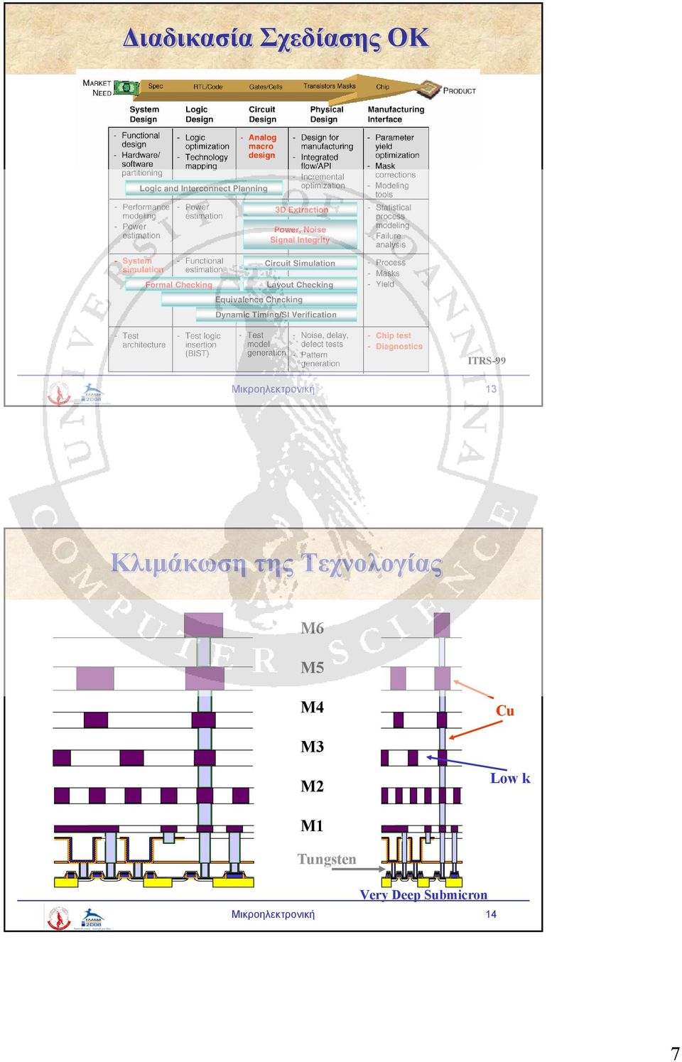 Τεχνολογίας M6 M5 M4 Cu M3 M2 Low k M1
