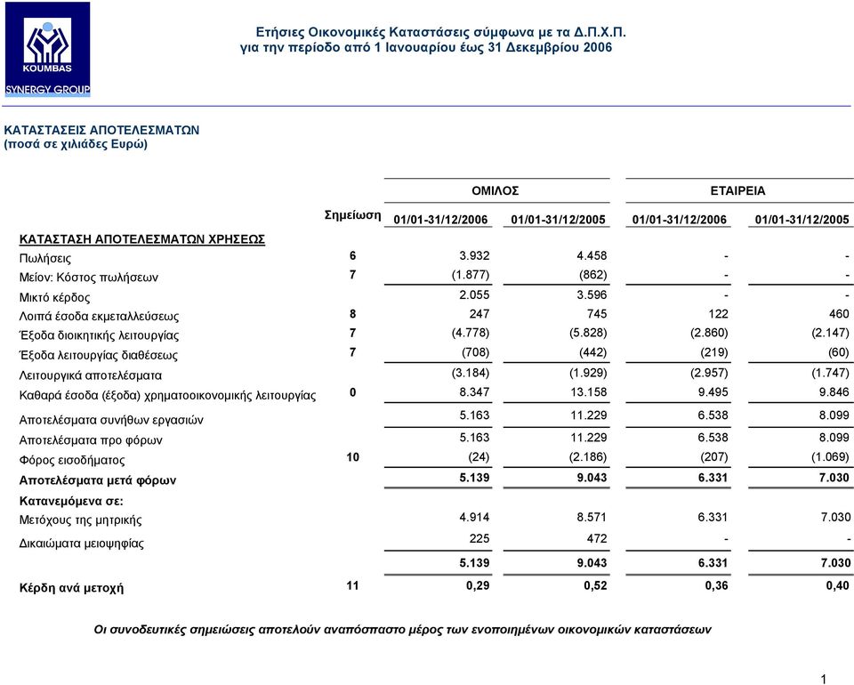 147) Έξοδα λειτουργίας διαθέσεως 7 (708) (442) (219) (60) Λειτουργικά αποτελέσµατα (3.184) (1.929) (2.957) (1.747) Καθαρά έσοδα (έξοδα) χρηµατοοικονοµικής λειτουργίας 0 8.347 13.158 9.495 9.