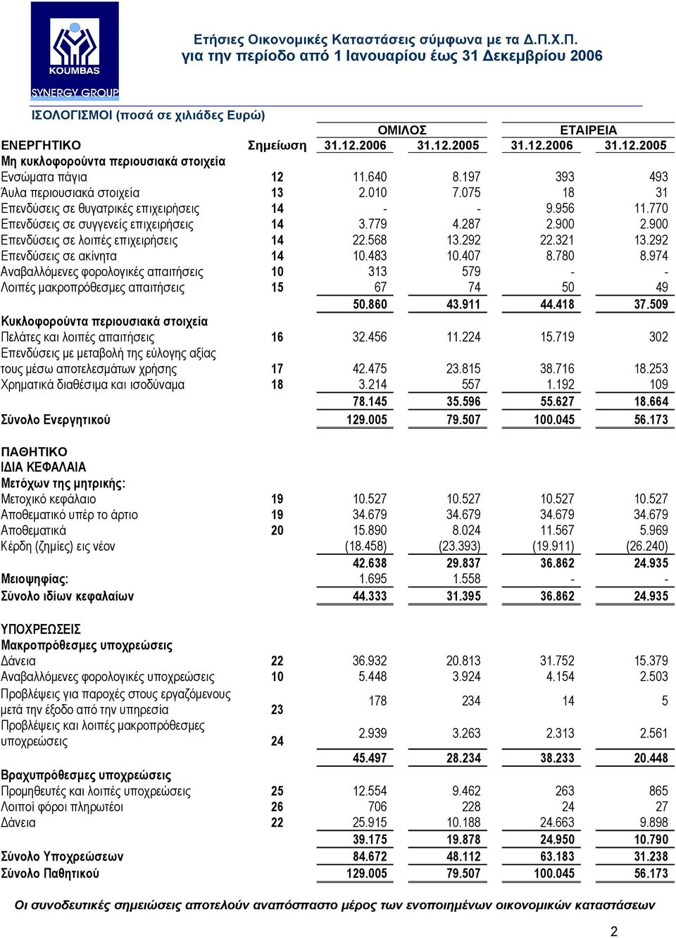 900 Επενδύσεις σε λοιπές επιχειρήσεις 14 22.568 13.292 22.321 13.292 Επενδύσεις σε ακίνητα 14 10.483 10.407 8.780 8.