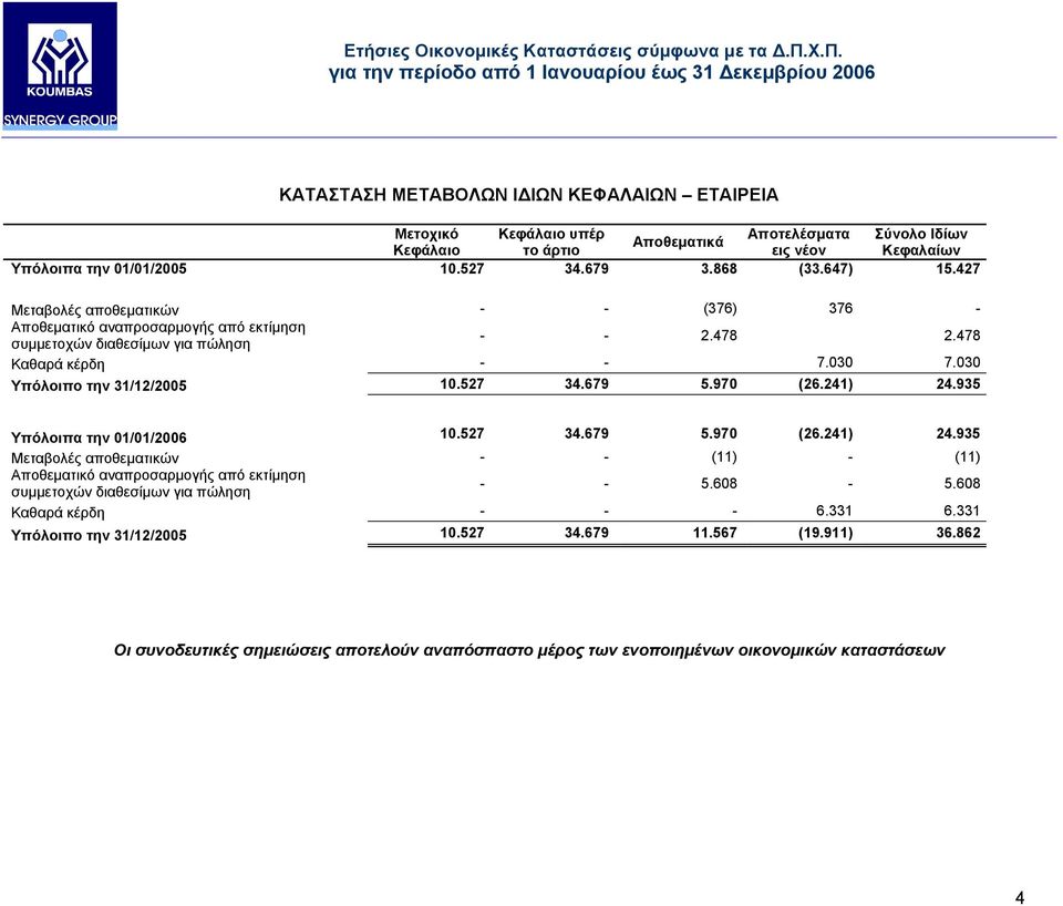 679 5.970 (26.241) 24.935 Υπόλοιπα την 01/01/2006 10.527 34.679 5.970 (26.241) 24.935 Μεταβολές αποθεµατικών - - (11) - (11) Αποθεµατικό αναπροσαρµογής από εκτίµηση συµµετοχών διαθεσίµων για πώληση - - 5.