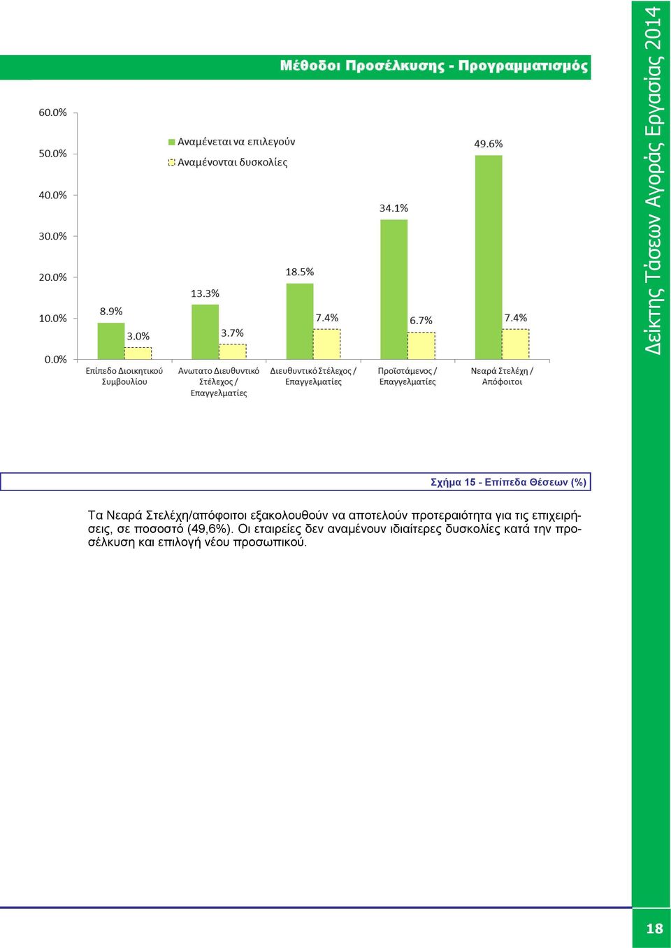 για τις επιχειρήσεις, σε ποσοστό (49,6%).