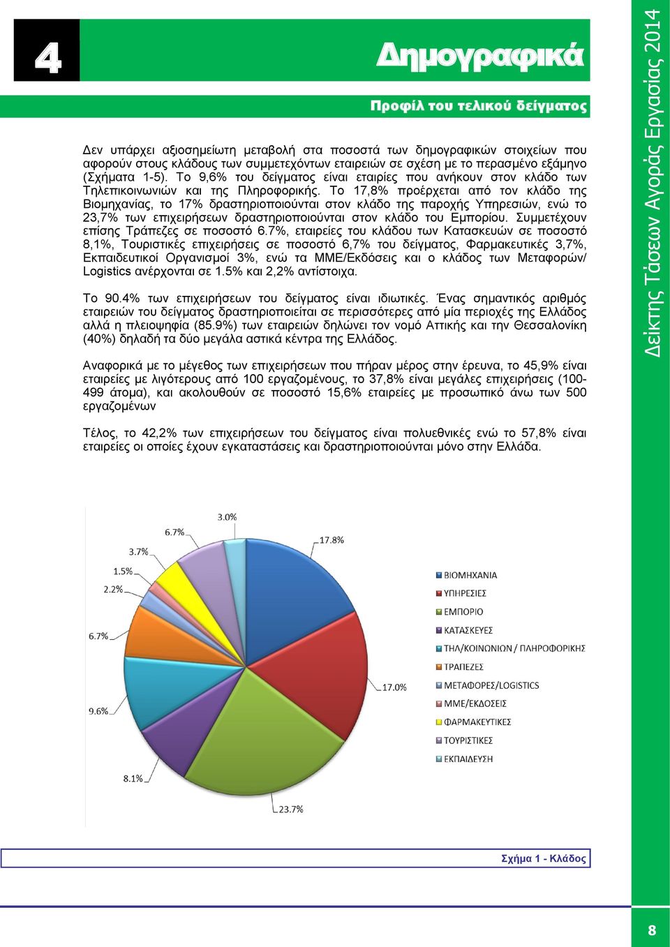 Το 17,8% προέρχεται από τον κλάδο της Βιομηχανίας, το 17% δραστηριοποιούνται στον κλάδο της παροχής Υπηρεσιών, ενώ το 23,7% των επιχειρήσεων δραστηριοποιούνται στον κλάδο του Εμπορίου.