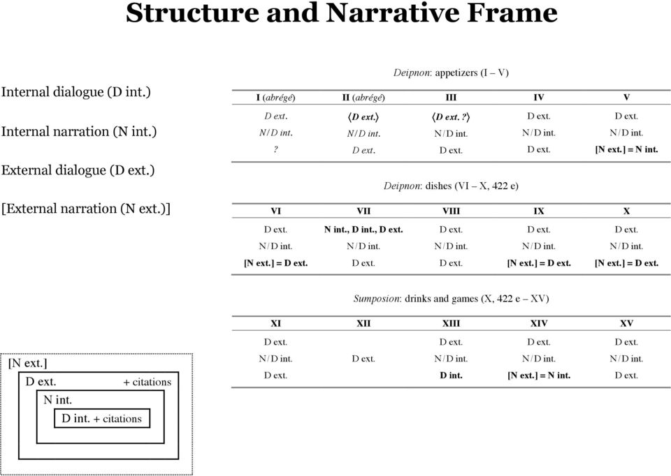 )] XIV XV Deipnon: appetizers (I V) I (abrégé) II (abrégé) III IV V?!"!?" Deipnon: dishes (VI X, 422 e) [N ext.] = N int. VI VII VIII IX X [N ext.] = [N ext.] = N int. VII VIII IX X Internal narration (N int.