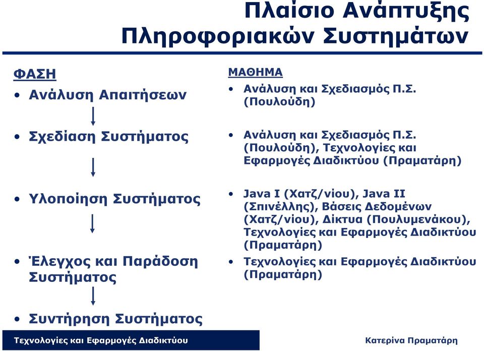 Παράδοση Συστήματος Java I (Χατζ/νίου), Java II (Σπινέλλης), Βάσεις Δεδομένων (Χατζ/νίου), Δίκτυα