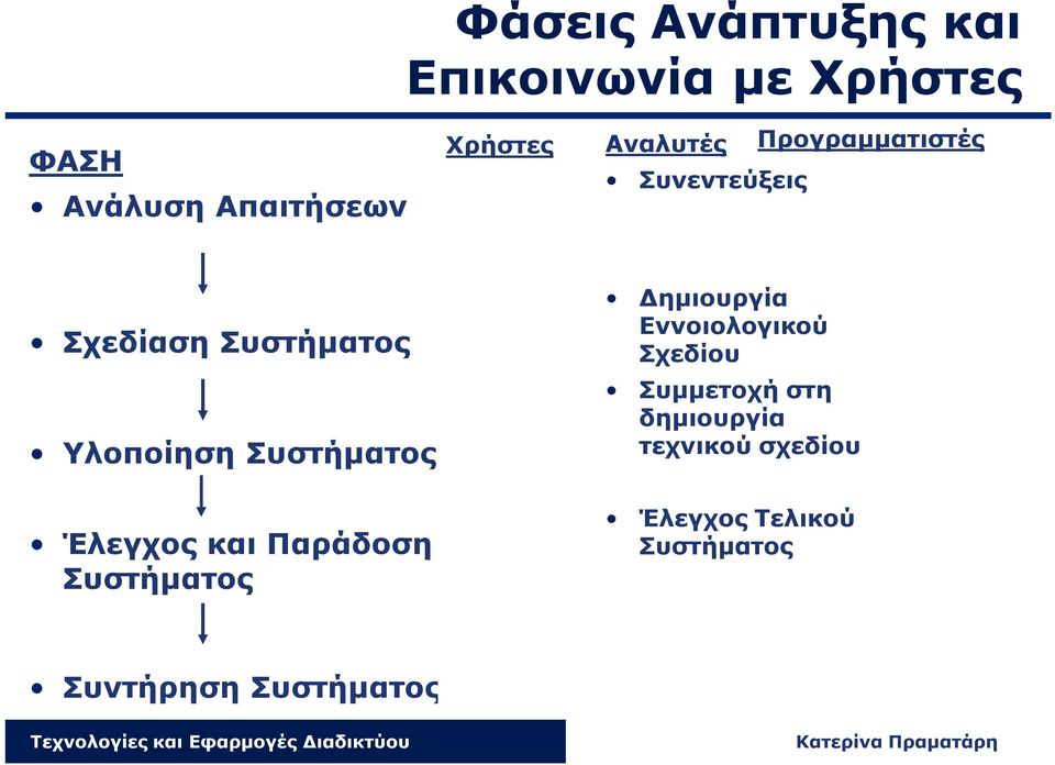 Επικοινωνία με βάση το Σχεδίου βάση τεχνικό εννοιολογικό σχέδιο σχέδιο Συμμετοχή στη δημιουργία Απουσία τεχνικού σχεδίου Συγγραφή