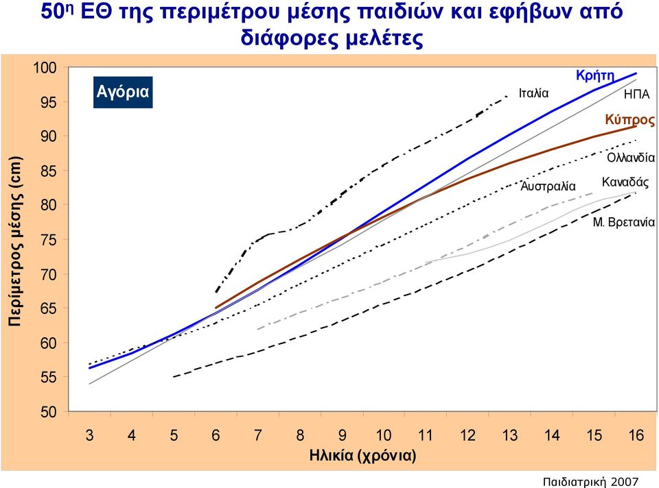 Ιταλία Αυστραλία Κρήτη ΗΠΑ Κύπρος Ολλανδία Καναδάς Μ.