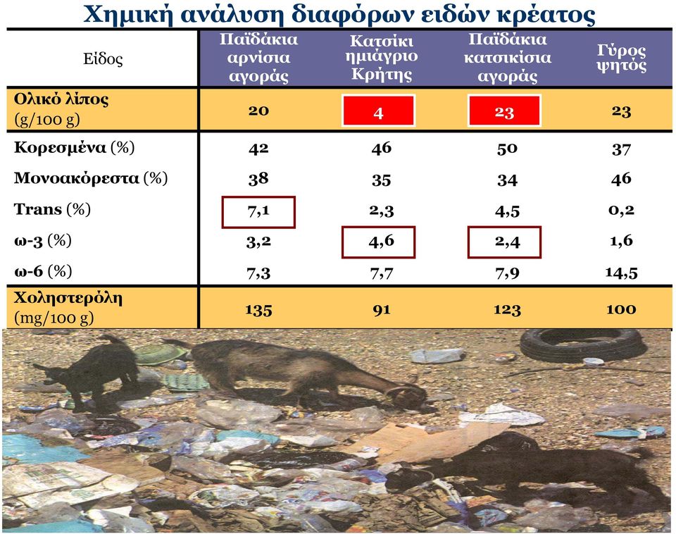 Μονοακόρεστα (%) 38 35 34 46 Trans (%) 7,1 2,3 4,5 0,2 ω-3 (%) 3,2 4,6 2,4 1,6 ω-6