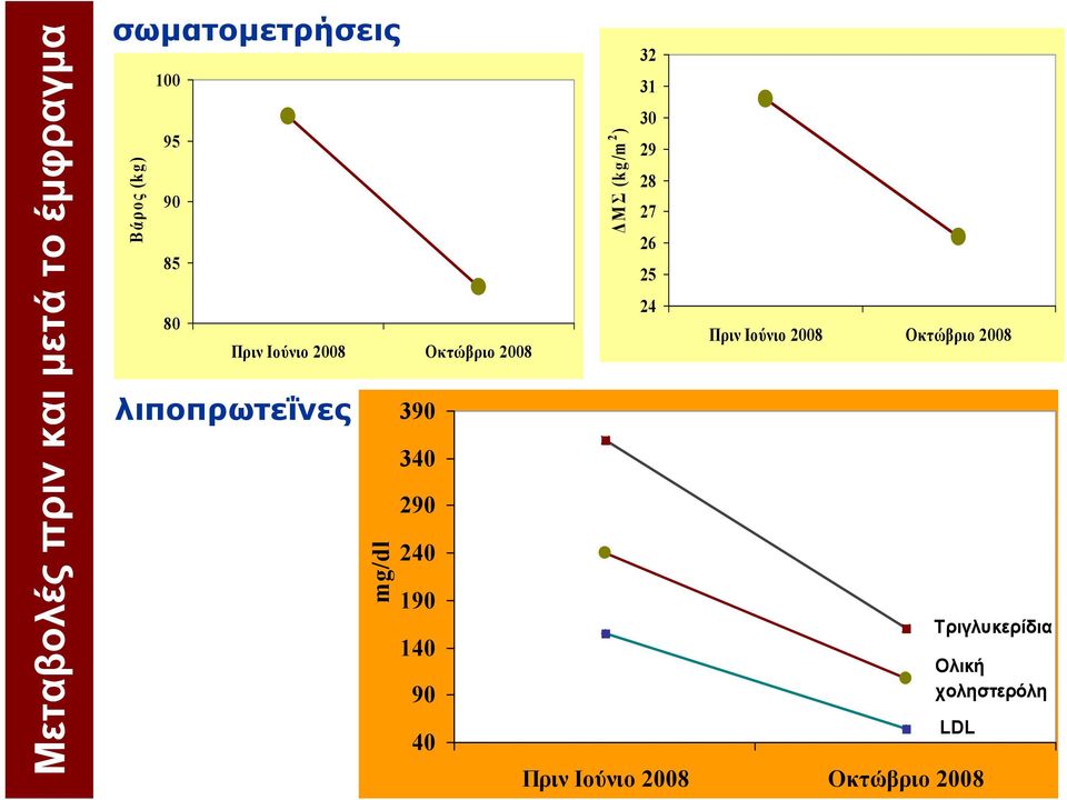 190 140 90 40 ΔΜΣ (kg/m 2 ) 32 31 30 29 28 27 26 25 24 Πριν Ιούνιο 2008