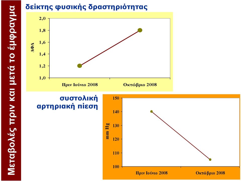 Ιούνιο 2008 Οκτώβριο 2008 συστολική αρτηριακή πίεση