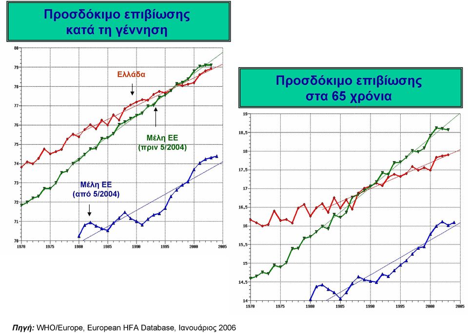 (πριν 5/2004) Μέλη ΕΕ (από 5/2004) Πηγή: