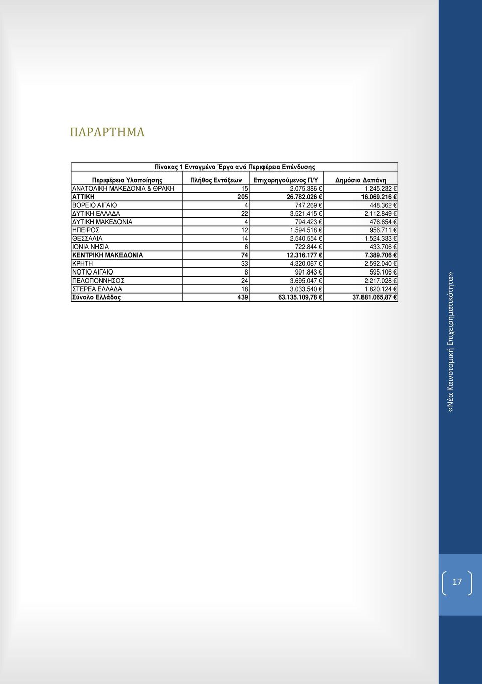 654 ΗΠΕΙΡΟΣ 12 1.594.518 956.711 ΘΕΣΣΑΛΙΑ 14 2.540.554 1.524.333 ΙΟΝΙΑ ΝΗΣΙΑ 6 722.844 433.706 ΚΕΝΤΡΙΚΗ ΜΑΚΕ ΟΝΙΑ 74 12.316.177 7.389.706 ΚΡΗΤΗ 33 4.320.067 2.