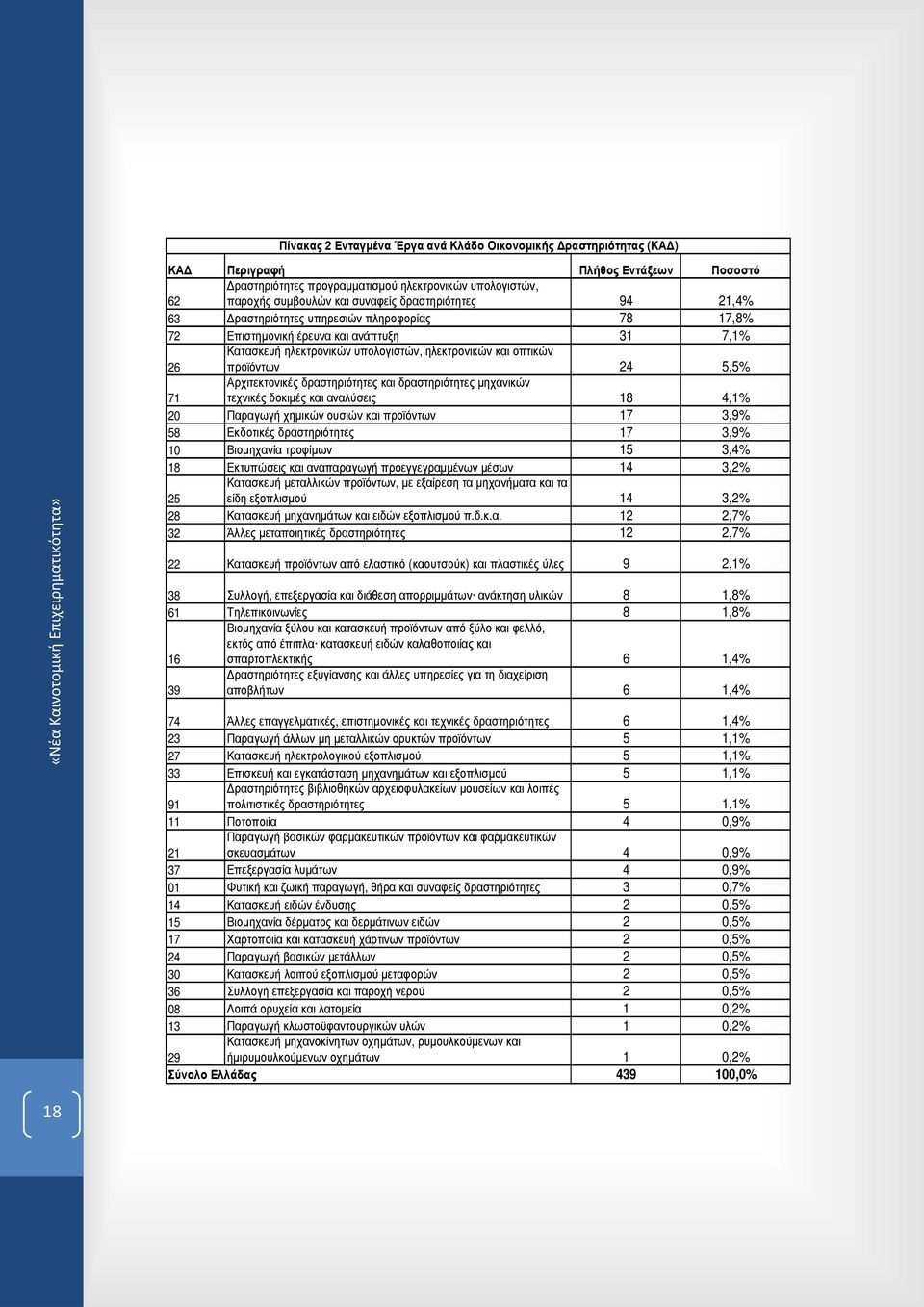 71 Αρχιτεκτονικές δραστηριότητες και δραστηριότητες µηχανικών τεχνικές δοκιµές και αναλύσεις 18 4,1% 20 Παραγωγή χηµικών ουσιών και προϊόντων 17 3,9% 58 Εκδοτικές δραστηριότητες 17 3,9% 10 Βιοµηχανία