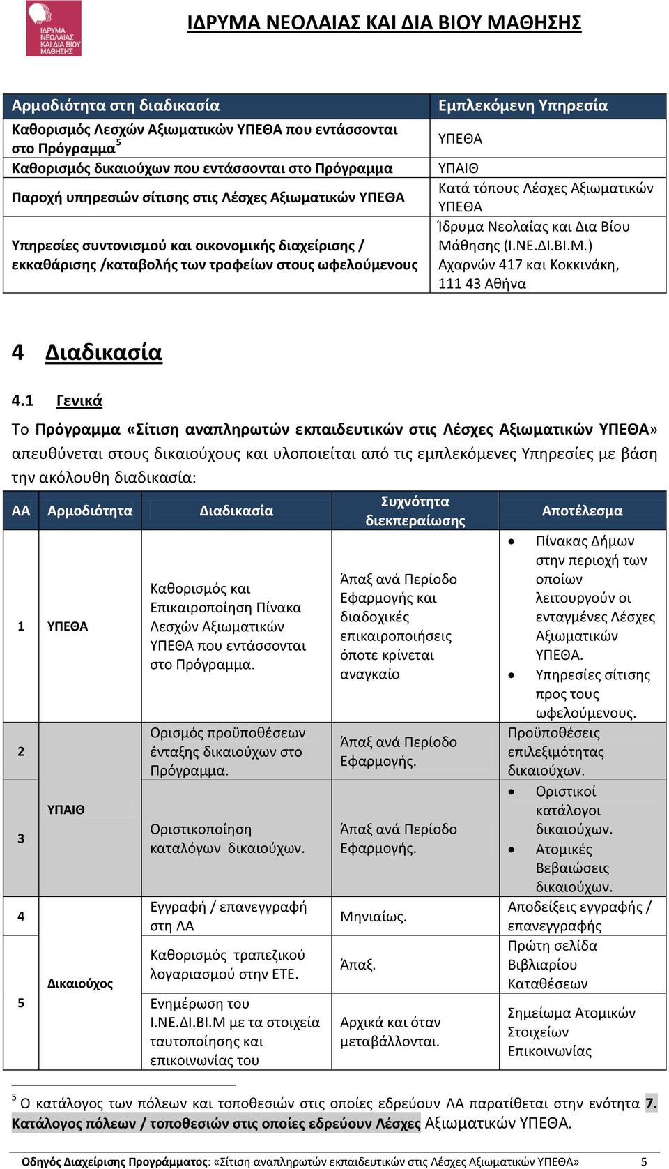 και Δια Βίου Μάθησης (Ι.ΝΕ.ΔΙ.ΒΙ.Μ.) Αχαρνών 417 και Κοκκινάκη, 111 43 Αθήνα 4 Διαδικασία 4.