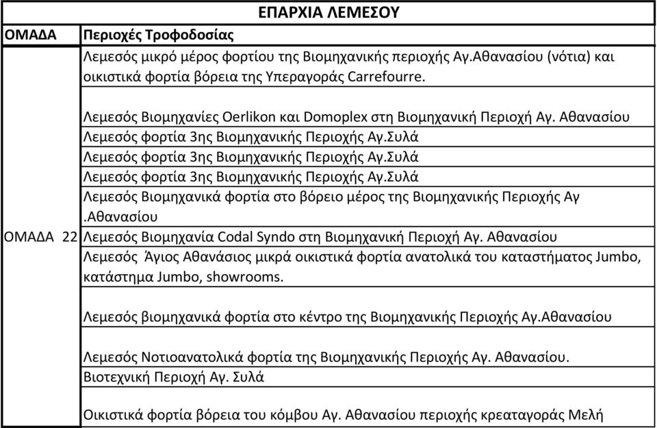 Συλά Λεμεςόσ φορτία 3θσ Βιομθχανικισ Ρεριοχισ Αγ.Συλά Λεμεςόσ Βιομθχανικά φορτία ςτο βόρειο μζροσ τθσ Βιομθχανικισ Ρεριοχισ Αγ.Ακαναςίου Λεμεςόσ Βιομθχανία Codal Syndo ςτθ Βιομθχανικι Ρεριοχι Αγ.