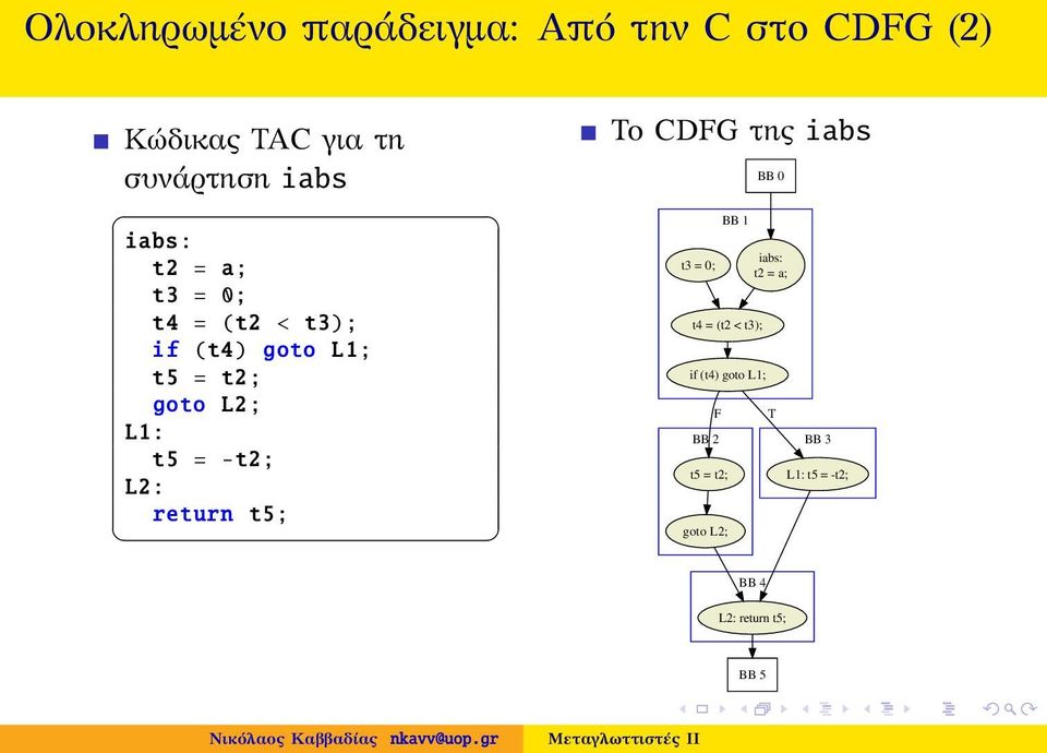 -t2; L2: return t5; Το CDG της iabs t3 = 0; BB 1 t4 = (t2 < t3); if (t4) goto L1;