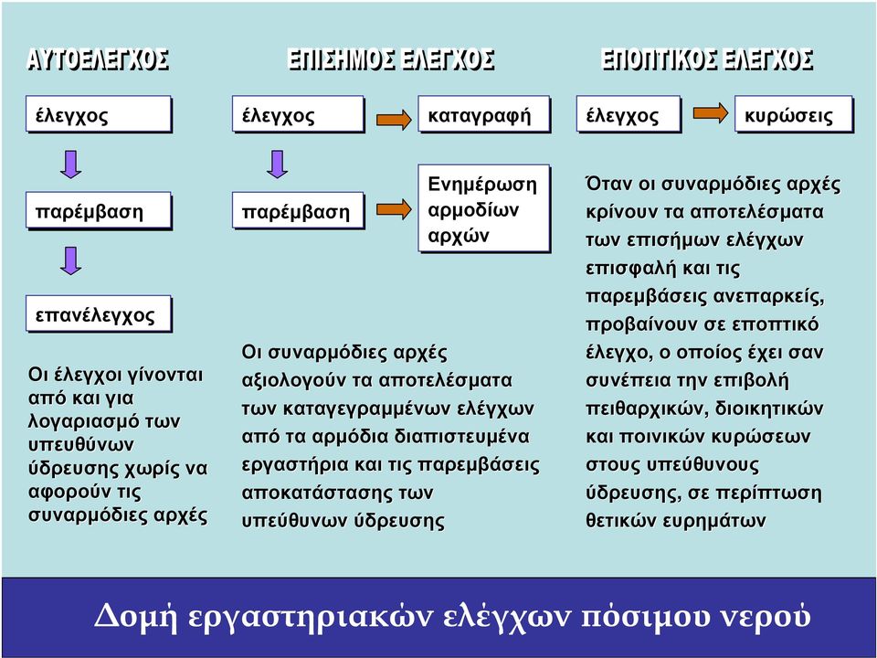 παρεµβάσεις αποκατάστασης των υπεύθυνων ύδρευσης Ότανοι συναρµόδιες αρχές κρίνουν τα αποτελέσµατα των επισήµων ελέγχων επισφαλή και τις παρεµβάσεις ανεπαρκείς,