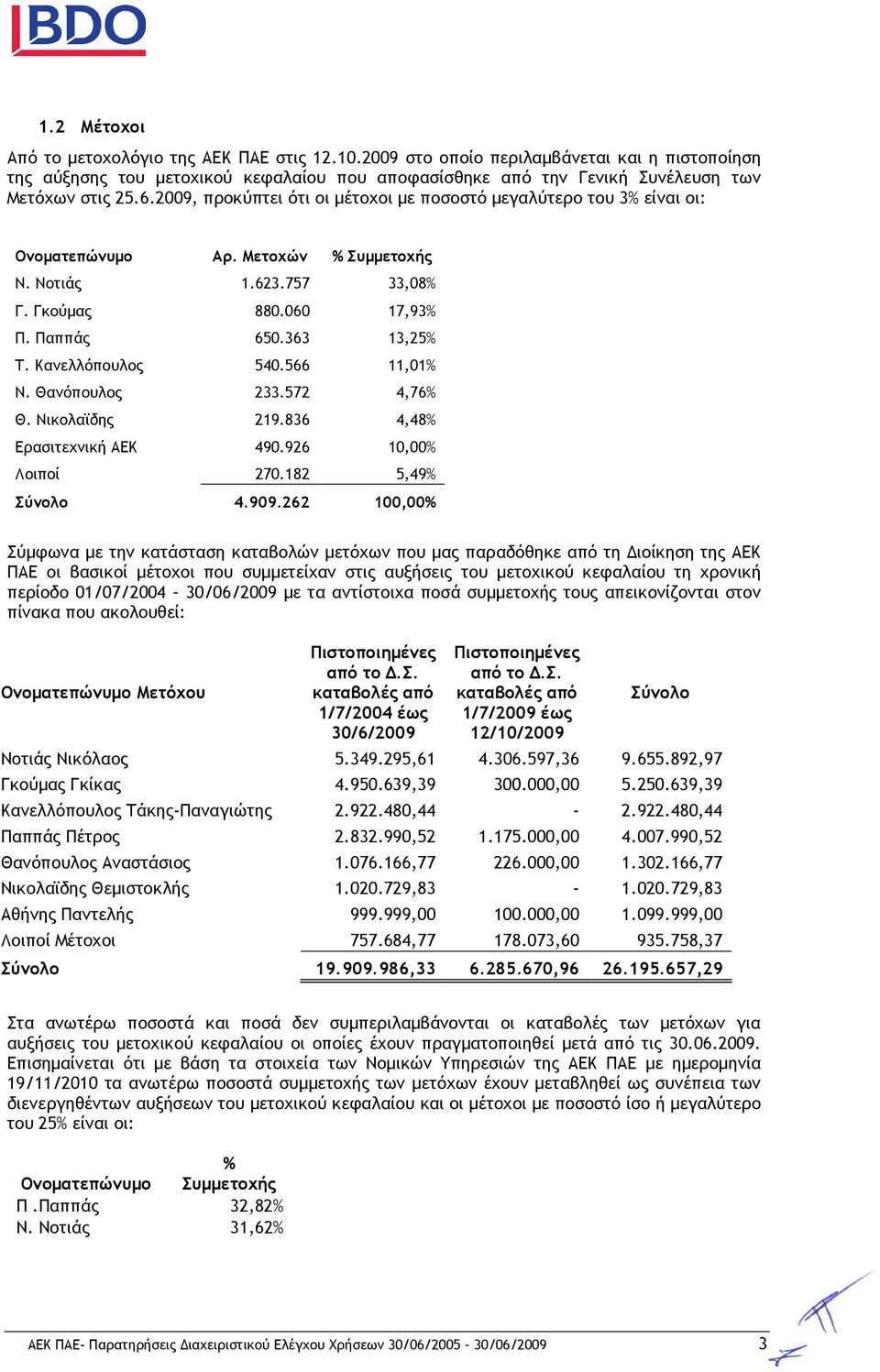 Κανελλόπουλος 540.566 11,01% Ν. Θανόπουλος 233.572 4,76% Θ. Νικολαϊδης 219.836 4,48% Ερασιτεχνική ΑΕΚ 490.926 10,00% Λοιποί 270.182 5,49% Σύνολο 4.909.