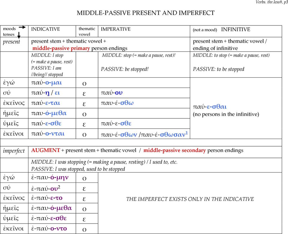 //being// stopped ἐγώ παύ ο μαι ο σύ παύ ῃ / ει ε παύ ου ἐκεῖνος παύ ε ται ε παυ έ σθω ἡμεῖς παυ ό μεθα ο ὑμεῖς παύ ε σθε ε παύ ε σθε ἐκεῖνοι παύ ο νται ο παυ έ σθων /παυ έ σθωσαν 1 present stem + /