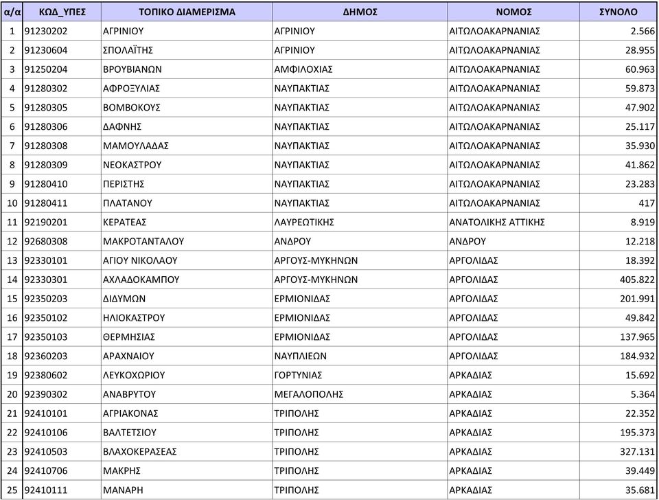 117 7 91280308 ΜΑΜΟΥΛΑΔΑΣ ΝΑΥΠΑΚΤΙΑΣ ΑΙΤΩΛΟΑΚΑΡΝΑΝΙΑΣ 35.930 8 91280309 ΝΕΟΚΑΣΤΡΟΥ ΝΑΥΠΑΚΤΙΑΣ ΑΙΤΩΛΟΑΚΑΡΝΑΝΙΑΣ 41.862 9 91280410 ΠΕΡΙΣΤΗΣ ΝΑΥΠΑΚΤΙΑΣ ΑΙΤΩΛΟΑΚΑΡΝΑΝΙΑΣ 23.