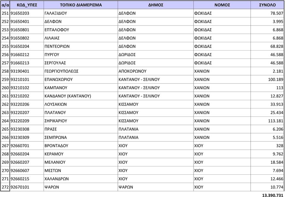 181 259 93210101 ΕΠΑΝΩΧΩΡΙΟΥ ΚΑΝΤΑΝΟΥ - ΣΕΛΙΝΟΥ ΧΑΝΙΩΝ 100.189 260 93210102 ΚΑΜΠΑΝΟΥ ΚΑΝΤΑΝΟΥ - ΣΕΛΙΝΟΥ ΧΑΝΙΩΝ 113 261 93210202 ΚΑΝΔΑΝΟΥ (ΚΑΝΤΑΝΟΥ) ΚΑΝΤΑΝΟΥ - ΣΕΛΙΝΟΥ ΧΑΝΙΩΝ 12.