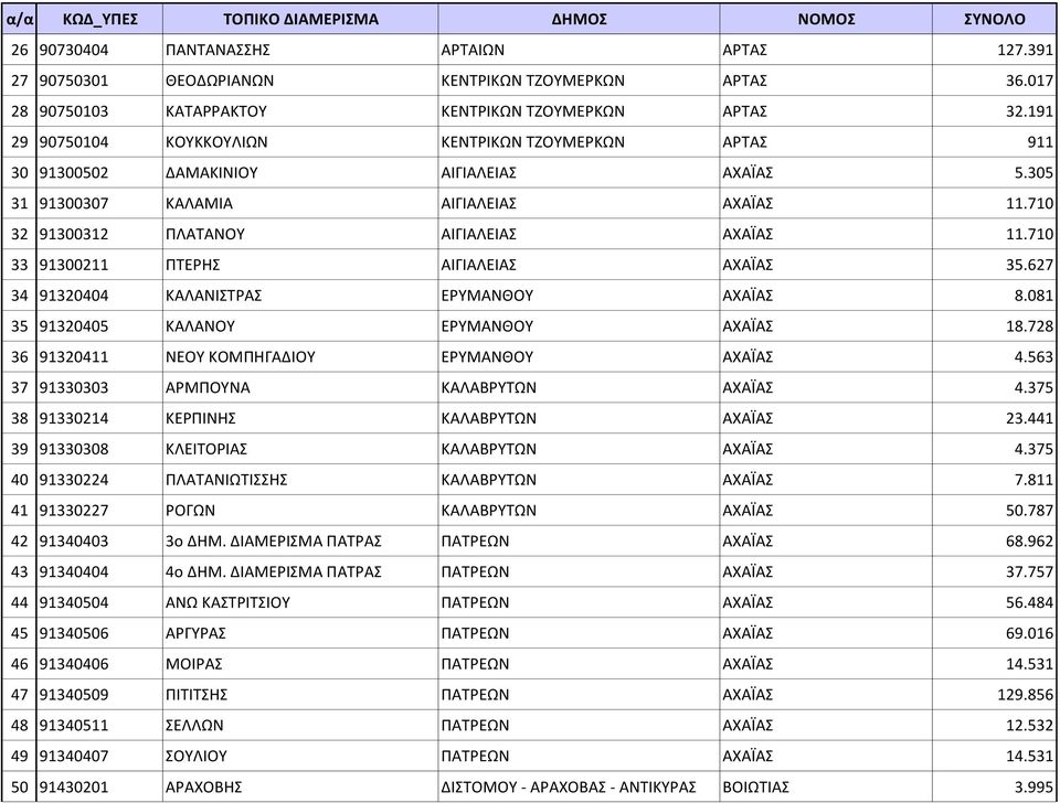 710 33 91300211 ΠΤΕΡΗΣ ΑΙΓΙΑΛΕΙΑΣ ΑΧΑΪΑΣ 35.627 34 91320404 ΚΑΛΑΝΙΣΤΡΑΣ ΕΡΥΜΑΝΘΟΥ ΑΧΑΪΑΣ 8.081 35 91320405 ΚΑΛΑΝΟΥ ΕΡΥΜΑΝΘΟΥ ΑΧΑΪΑΣ 18.728 36 91320411 ΝΕΟΥ ΚΟΜΠΗΓΑΔΙΟΥ ΕΡΥΜΑΝΘΟΥ ΑΧΑΪΑΣ 4.