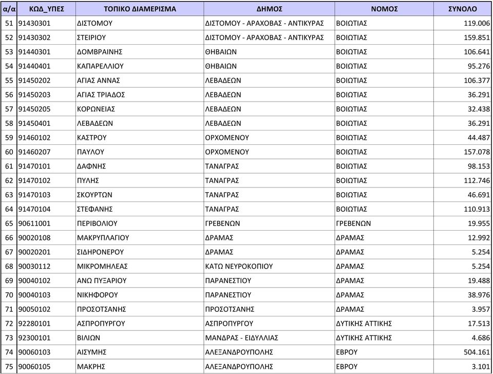 438 58 91450401 ΛΕΒΑΔΕΩΝ ΛΕΒΑΔΕΩΝ ΒΟΙΩΤΙΑΣ 36.291 59 91460102 ΚΑΣΤΡΟΥ ΟΡΧΟΜΕΝΟΥ ΒΟΙΩΤΙΑΣ 44.487 60 91460207 ΠΑΥΛΟΥ ΟΡΧΟΜΕΝΟΥ ΒΟΙΩΤΙΑΣ 157.078 61 91470101 ΔΑΦΝΗΣ ΤΑΝΑΓΡΑΣ ΒΟΙΩΤΙΑΣ 98.