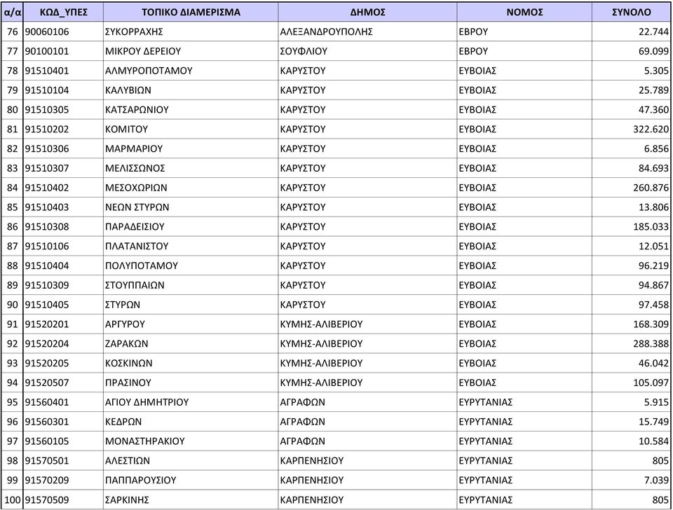 693 84 91510402 ΜΕΣΟΧΩΡΙΩΝ ΚΑΡΥΣΤΟΥ ΕΥΒΟΙΑΣ 260.876 85 91510403 ΝΕΩΝ ΣΤΥΡΩΝ ΚΑΡΥΣΤΟΥ ΕΥΒΟΙΑΣ 13.806 86 91510308 ΠΑΡΑΔΕΙΣΙΟΥ ΚΑΡΥΣΤΟΥ ΕΥΒΟΙΑΣ 185.033 87 91510106 ΠΛΑΤΑΝΙΣΤΟΥ ΚΑΡΥΣΤΟΥ ΕΥΒΟΙΑΣ 12.