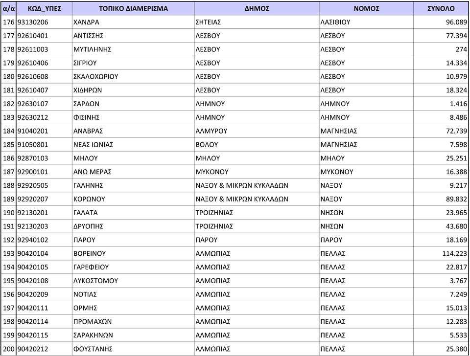 486 184 91040201 ΑΝΑΒΡΑΣ ΑΛΜΥΡΟΥ ΜΑΓΝΗΣΙΑΣ 72.739 185 91050801 ΝΕΑΣ ΙΩΝΙΑΣ ΒΟΛΟΥ ΜΑΓΝΗΣΙΑΣ 7.598 186 92870103 ΜΗΛΟΥ ΜΗΛΟΥ ΜΗΛΟΥ 25.251 187 92900101 ΑΝΩ ΜΕΡΑΣ ΜΥΚΟΝΟΥ ΜΥΚΟΝΟΥ 16.