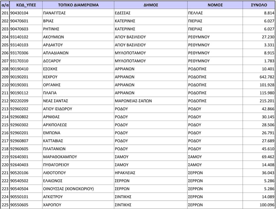 401 209 90190201 ΚΕΧΡΟΥ ΑΡΡΙΑΝΩΝ ΡΟΔΟΠΗΣ 642.782 210 90190301 ΟΡΓΑΝΗΣ ΑΡΡΙΑΝΩΝ ΡΟΔΟΠΗΣ 101.928 211 90190112 ΠΛΑΓΙΑ ΑΡΡΙΑΝΩΝ ΡΟΔΟΠΗΣ 115.980 212 90220209 ΝΕΑΣ ΣΑΝΤΑΣ ΜΑΡΩΝΕΙΑΣ-ΣΑΠΩΝ ΡΟΔΟΠΗΣ 215.