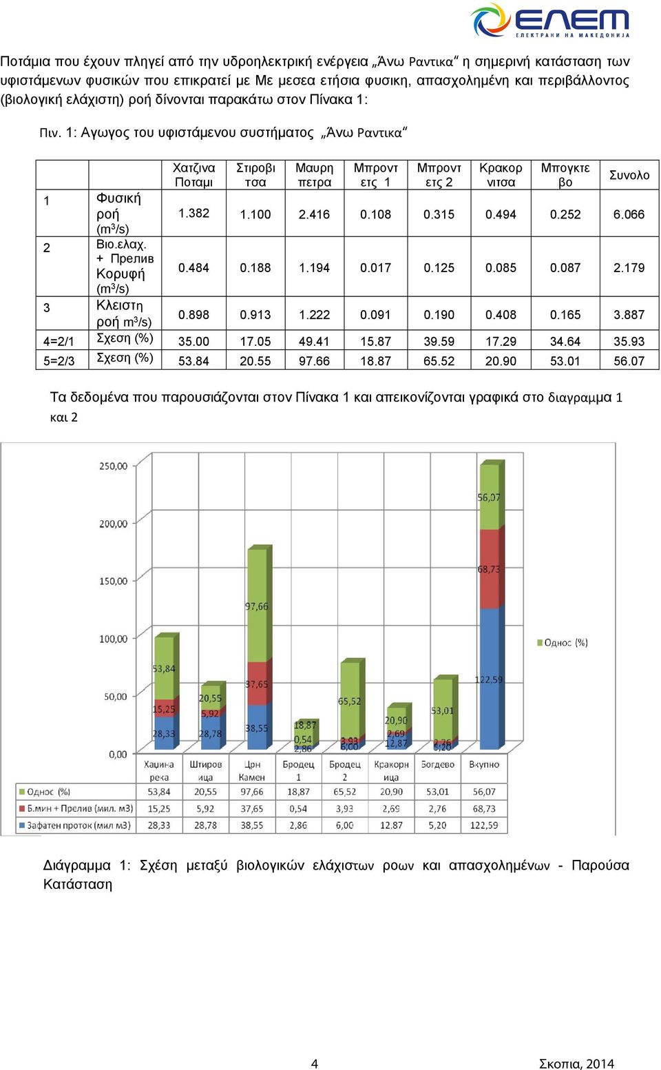 + Прелив Κορυφή (m 3 /s) 3 Κλειστη ροή m 3 /s) Χατζινα Ποταμι Στιροβι тσα Μαυρη πετρα Μπροντ ετς 1 Μπροντ ετς 2 Κρακορ νιτσα Μπογκτε βο Συνολο 1.382 1.100 2.416 0.108 0.315 0.494 0.252 6.066 0.484 0.