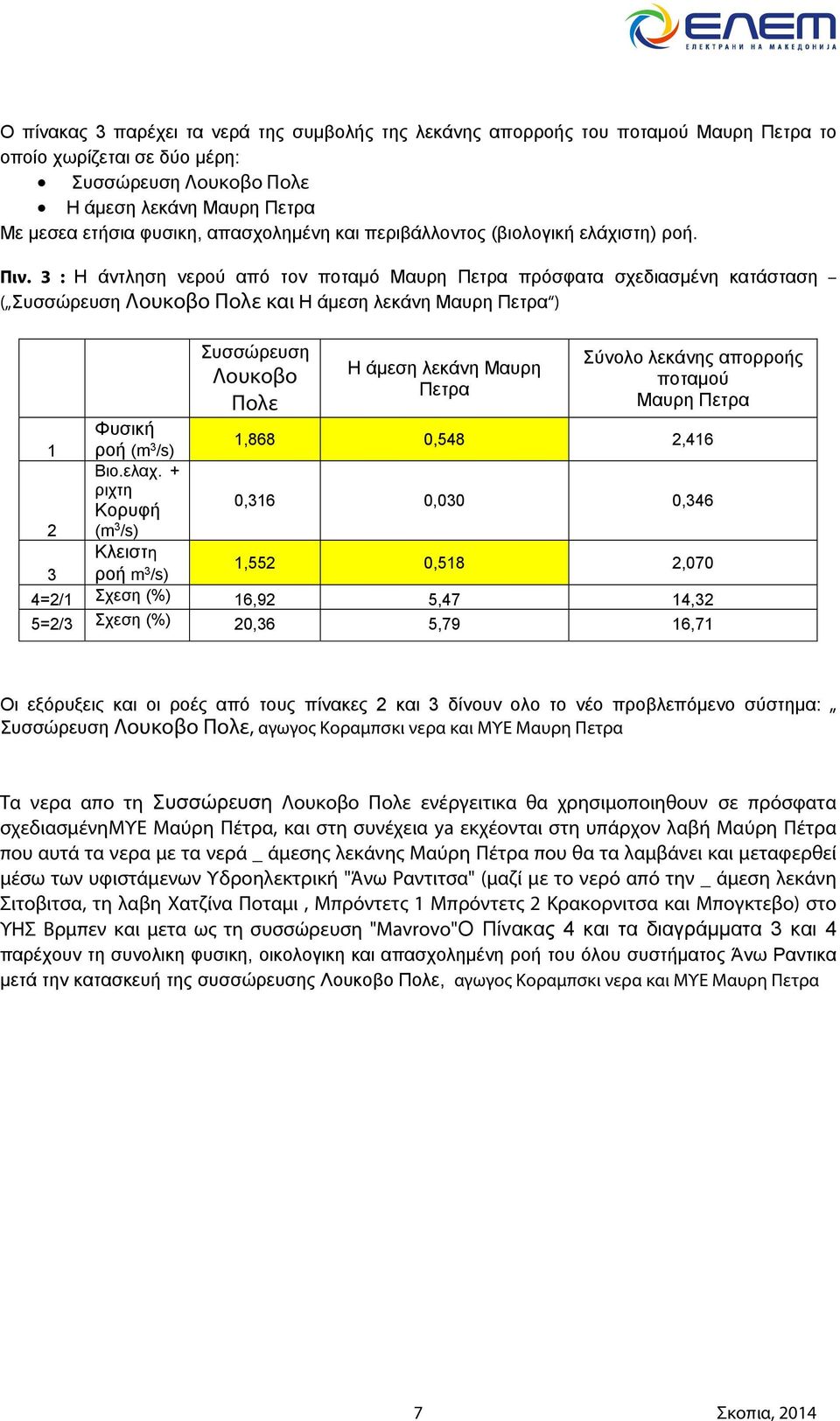 3 : Η άντληση νερού από τον ποταμό Μαυρη Πετρα πρόσφατα σχεδιασμένη κατάσταση ( Συσσώρευση Λουκοβο Πολε και Η άμεση λεκάνη Μαυρη Πετρα ) 1 2 3 Φυσική ροή (m 3 /s) Βιο.ελαχ.