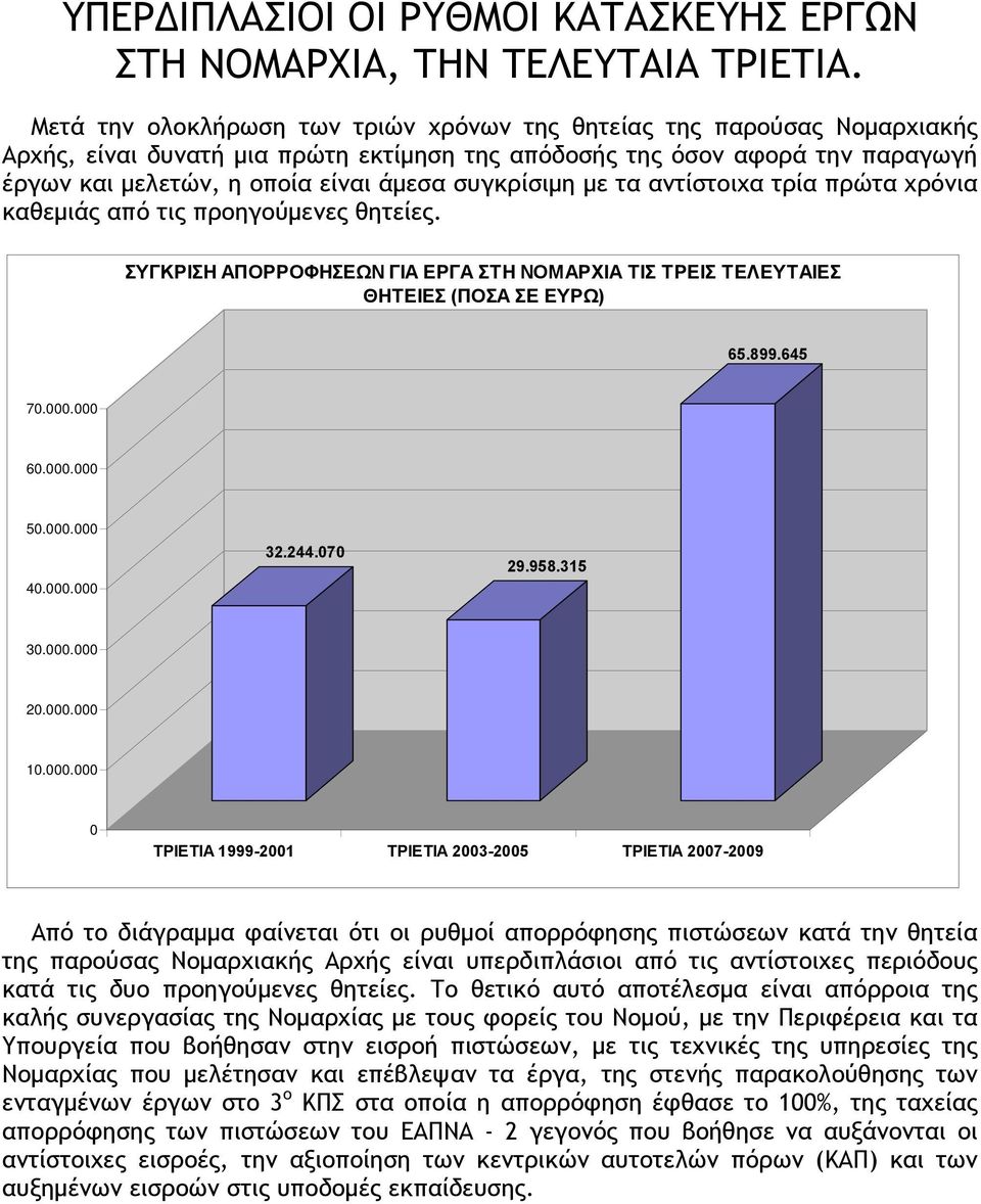 συγκρίσιμη με τα αντίστοιχα τρία πρώτα χρόνια καθεμιάς από τις προηγούμενες θητείες. ΣΥΓΚΡΙΣΗ ΑΠΟΡΡΟΦΗΣΕΩΝ ΓΙΑ ΕΡΓΑ ΣΤΗ ΝΟΜΑΡΧΙΑ ΤΙΣ ΤΡΕΙΣ ΤΕΛΕΥΤΑΙΕΣ ΘΗΤΕΙΕΣ (ΠΟΣΑ ΣΕ ΕΥΡΩ) 65.899.645 7.. 6.. 5.. 4.
